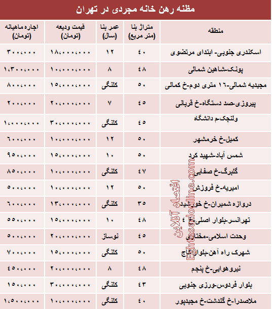 نرخ جدید رهن خانه مجردی درتهران چقدر است؟ نرخ جدید رهن خانه مجردی درتهران چقدر است؟