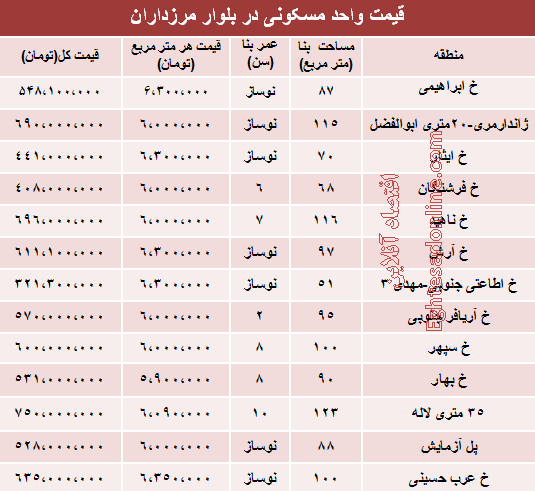 قیمت آپارتمان بلوار مرز داران تهران چقدر است؟ قیمت آپارتمان بلوار مرز داران تهران چقدر است؟