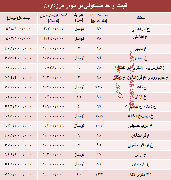 نرخ آپارتمان در بلوار مرزداران تهران چقدر است؟ نرخ آپارتمان در بلوار مرزداران تهران چقدر است؟