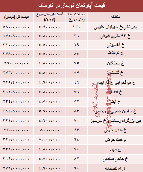 قیمت آپارتمان نوساز در نارمک تهران