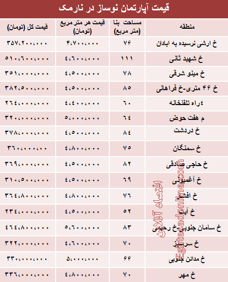 نرخ جدید نوساز در نارمک تهران نرخ جدید نوساز در نارمک تهران