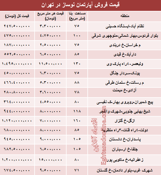 میزان قیمت آپارتمان نوساز در تهران