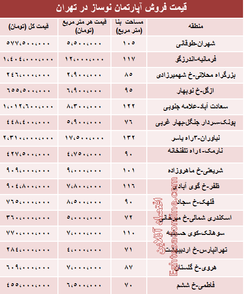 قیمت آپارتمان های نوساز تهران قیمت آپارتمان های نوساز تهران