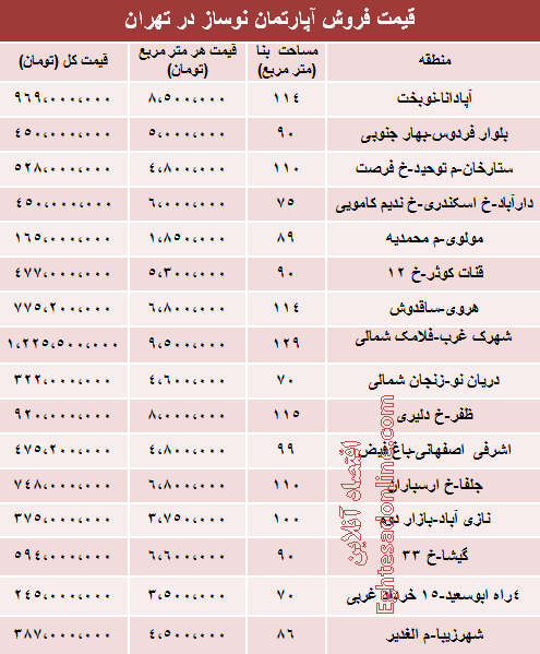 مظنه آپارتمان نوساز در تهران چقدر است؟ مظنه آپارتمان نوساز در تهران چقدر است؟
