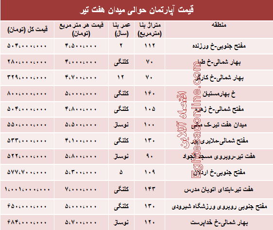 نرخ مسکن حوالی میدان هفت تیر تهران نرخ مسکن حوالی میدان هفت تیر تهران