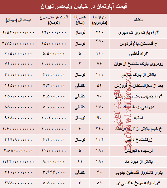 نرخ آپارتمان در خیابان ولی عصر(عج) چقدراست؟ نرخ آپارتمان در خیابان ولی عصر(عج) چقدراست؟