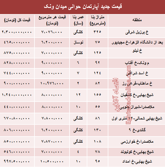 جدید ترین قیمت آپارتمان حوالی میدان ونک چقدر است؟ جدید ترین قیمت آپارتمان حوالی میدان ونک چقدر است؟