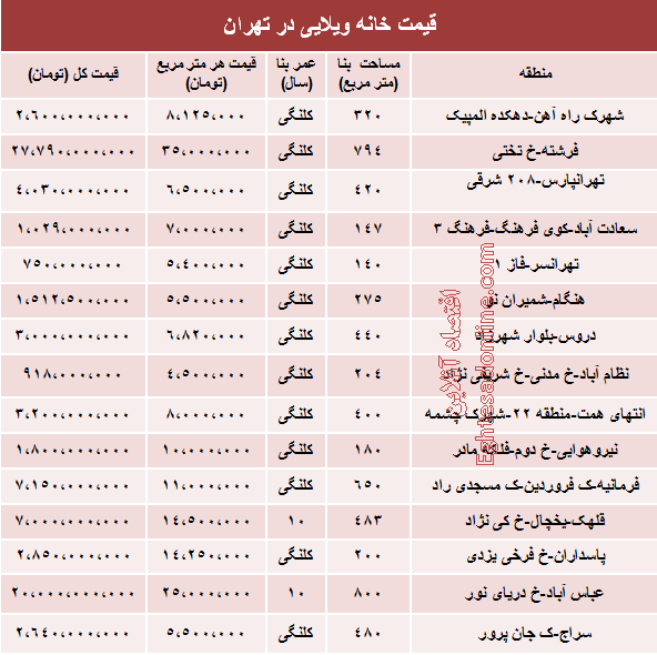 قیمت خانه های ویلایی تهران