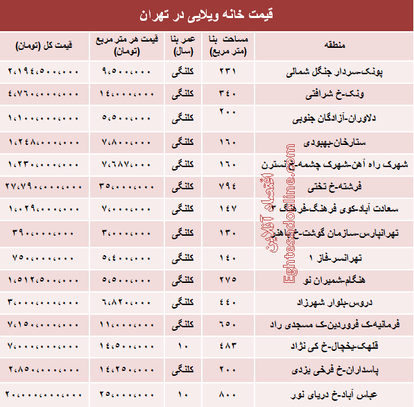 مظنه خانه های ویلایی تهران چقدر است؟ مظنه خانه های ویلایی تهران چقدر است؟