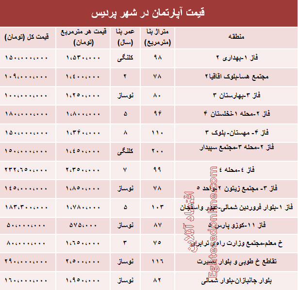 نرخ جدید آپارتمان در شهر جدید پردیس چقدر است؟