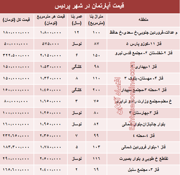 جدید ترین قیمت مسکن در شهر جدید پردیس چقدر است؟