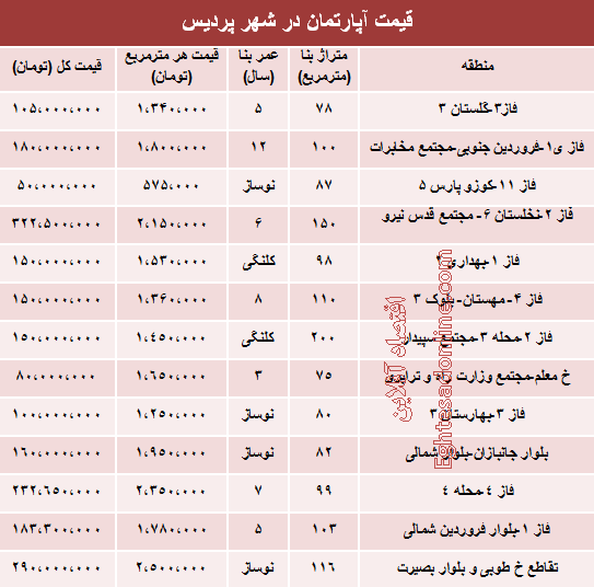 مظنه مسکن در شهر جدید پردیس چقدر است؟