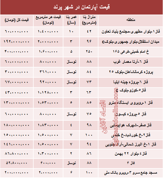 قیمت مسکن در شهر جدید پرند چه میزان است؟ قیمت مسکن در شهر جدید پرند چه میزان است؟