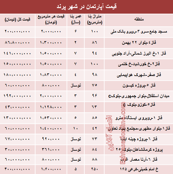 قیمت مسکن در شهر جدید پرند قیمت مسکن در شهر جدید پرند