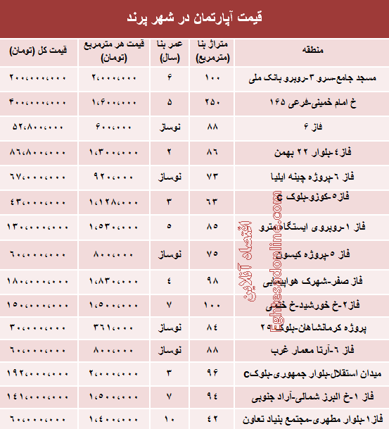 نرخ جدید مسکن در شهر پرند