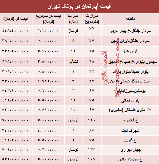 جدید ترین قیمت آپارتمان در پونک تهران چقدر است؟ جدید ترین قیمت آپارتمان در پونک تهران چقدر است؟