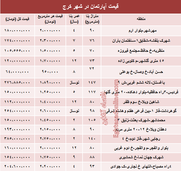 نرخ آپارتمان در کرج چقدراست؟