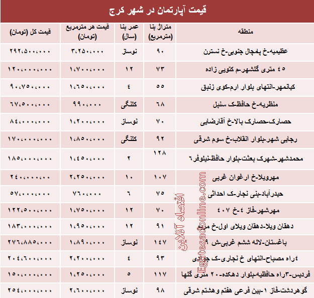 نرخ آپارتمان در کرج چقدراست؟ نرخ آپارتمان در کرج چقدراست؟