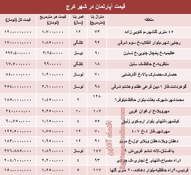 قیمت آپارتمان در کرج قیمت آپارتمان در کرج