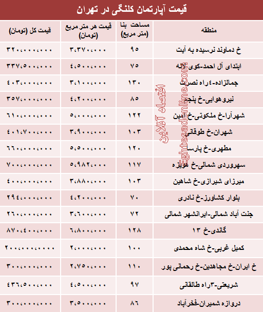 نرخ جدید واحد های کلنگی در تهران