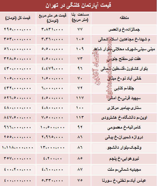 نرخ آپارتمان کلنگی در تهران چقدراست؟ نرخ آپارتمان کلنگی در تهران چقدراست؟