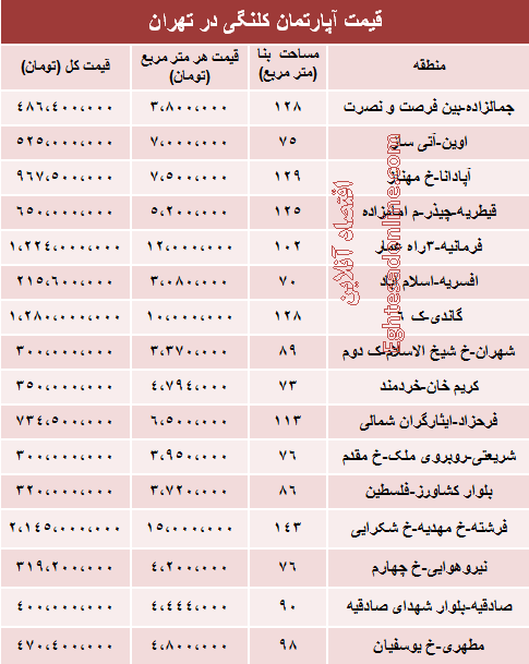 مظنه واحد های کلنگی در تهران چقدر است؟ مظنه واحد های کلنگی در تهران چقدر است؟