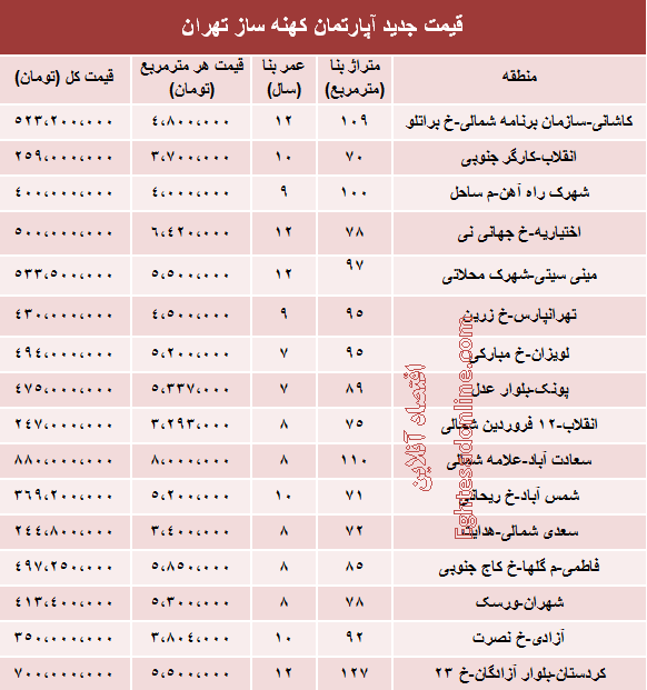 قیمت آپارتمان های 7 تا 12 ساله چقدر است؟ قیمت آپارتمان های 7 تا 12 ساله چقدر است؟