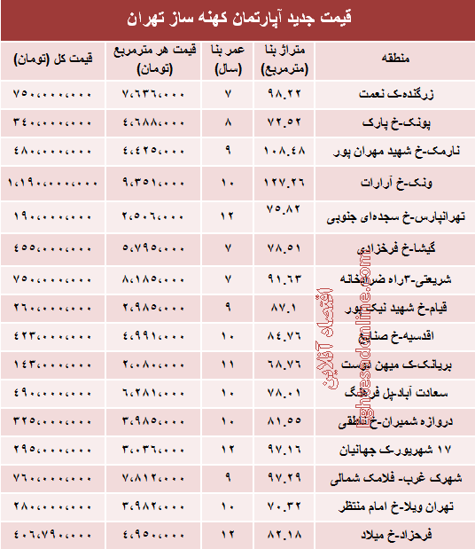 قیمت آپارتمان های 7 تا 12 ساله تهران چقدر است؟ قیمت آپارتمان های 7 تا 12 ساله تهران چقدر است؟