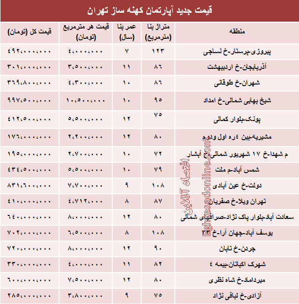 قیمت آپارتمان های 7 تا 12 ساله تهران قیمت آپارتمان های 7 تا 12 ساله تهران