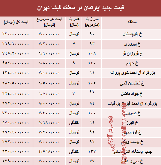 قیمت آپارتمان در منطقه گیشا چقدر است؟ قیمت آپارتمان در منطقه گیشا چقدر است؟
