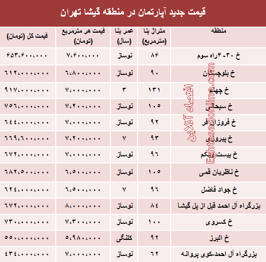 قیمت آپارتمان در منطقه گیشا تهران قیمت آپارتمان در منطقه گیشا تهران