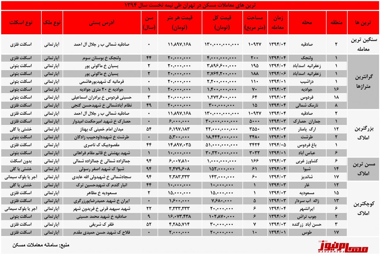 گزارش معاملات املاک تهران نیمه اول سال