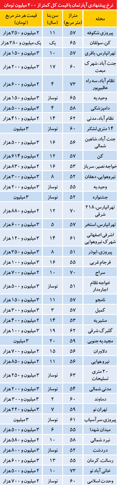 مظنه پیشنهادی آپارتمان با قیمت کمتر از 200 میلیون مظنه پیشنهادی آپارتمان با قیمت کمتر از 200 میلیون
