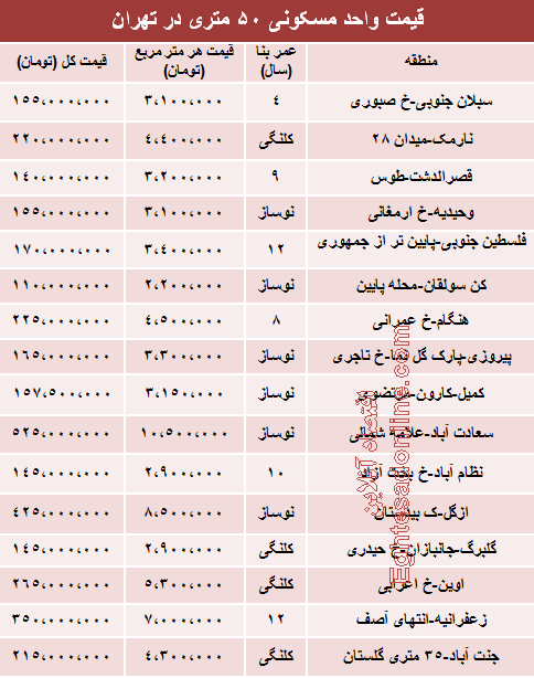 میزان قیمت آپارتمان های 50 متری پایتخت میزان قیمت آپارتمان های 50 متری پایتخت