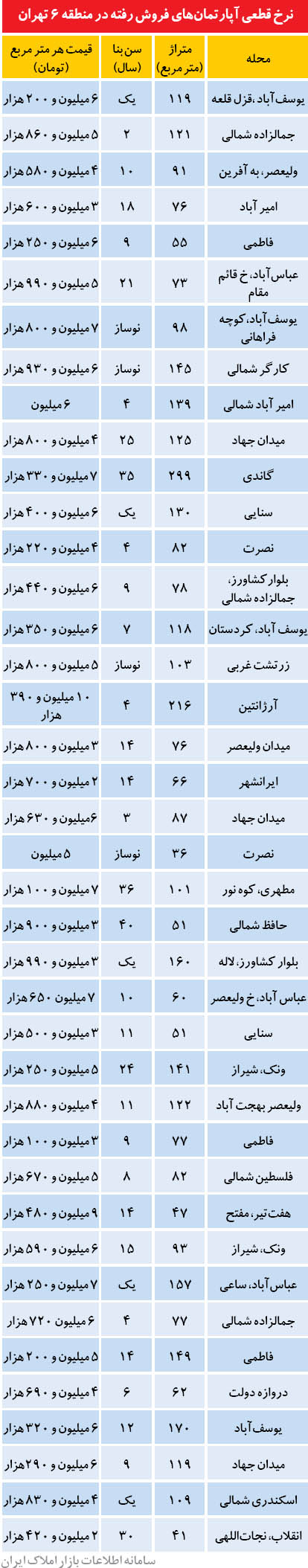 قیمت آپارتمان در منطقه 6 تهران قیمت آپارتمان در منطقه 6 تهران