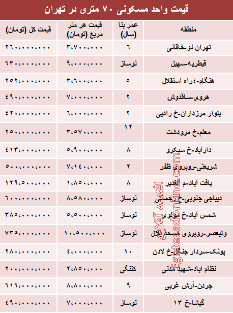 قیمت آپارتمان 70 متری پایتخت قیمت آپارتمان 70 متری پایتخت