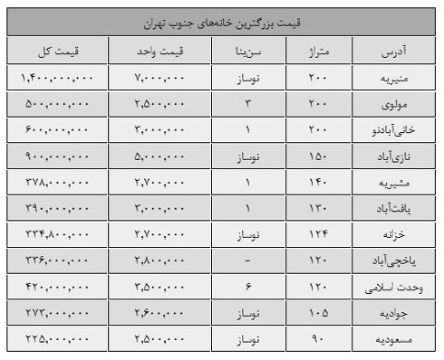 قیمت بزرگ ترین آپارتمان های جنوب تهران چقدر است؟ قیمت بزرگ ترین آپارتمان های جنوب تهران چقدر است؟