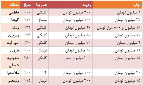 نرخ جدید رهن و اجاره واحد تجاری درتهران چقدر است؟ نرخ جدید رهن و اجاره واحد تجاری درتهران چقدر است؟