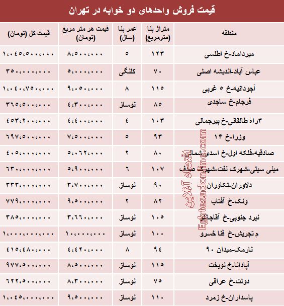 قیمت واحد های دو خوابه در تهران چقدراست؟ قیمت واحد های دو خوابه در تهران چقدراست؟