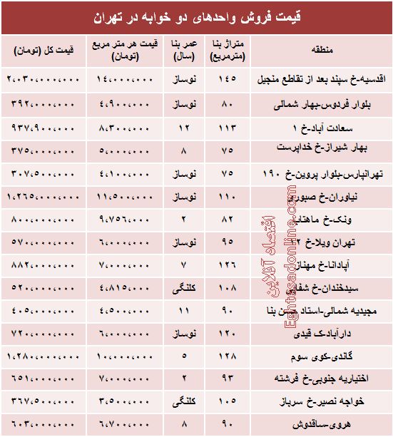 نرخ آپارتمان دو خوابه در تهران چقدراست؟ نرخ آپارتمان دو خوابه در تهران چقدراست؟