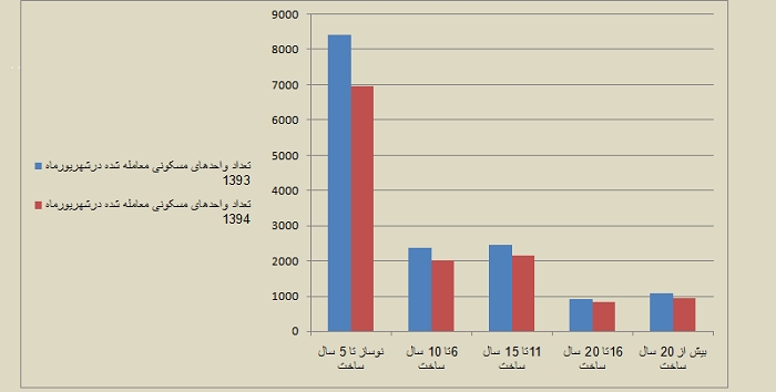 بهترین و پرطرفدار ترین آپارتمان ها در شهریور بهترین و پرطرفدار ترین آپارتمان ها در شهریور