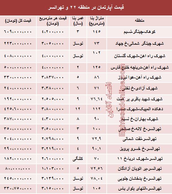 میزان قیمت جدید آپارتمان در منطقه 22 و تهرانسر میزان قیمت جدید آپارتمان در منطقه 22 و تهرانسر