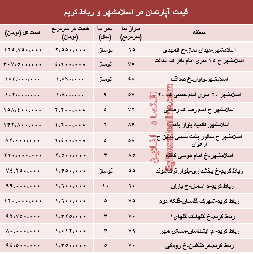 مظنه آپارتمان در اسلامشهر و رباط کریم چقدراست؟ مظنه آپارتمان در اسلامشهر و رباط کریم چقدراست؟