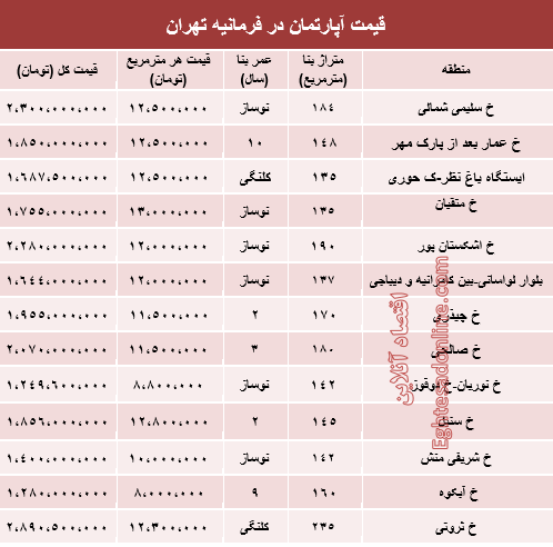 نرخ آپارتمان در فرمانیه تهران چقدراست؟ نرخ آپارتمان در فرمانیه تهران چقدراست؟