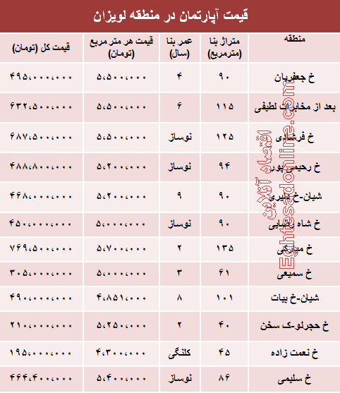 قیمت جدید آپارتمان در منطقه لویزان چقدراست؟ قیمت جدید آپارتمان در منطقه لویزان چقدراست؟