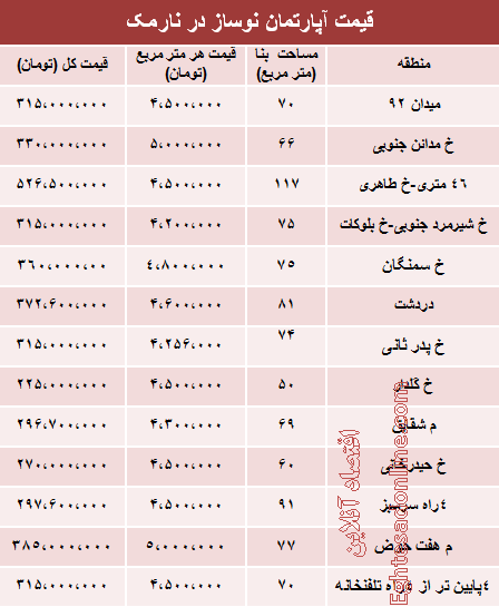 قیمت آپارتمان نوساز در نارمک تهران قیمت آپارتمان نوساز در نارمک تهران