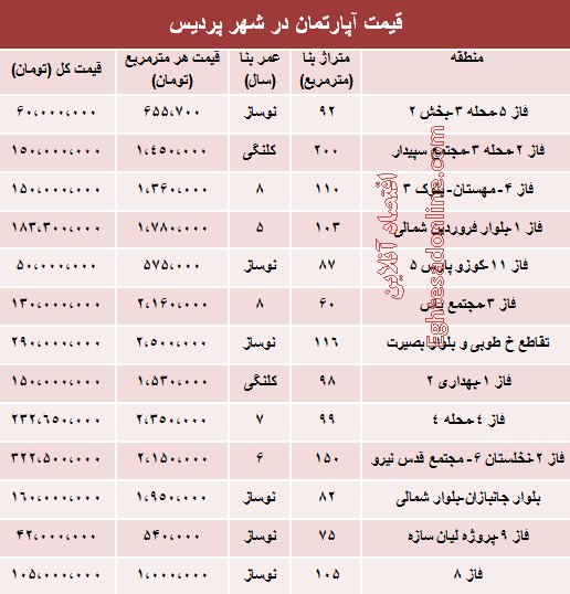 قیمت مسکن در شهر جدید پردیس