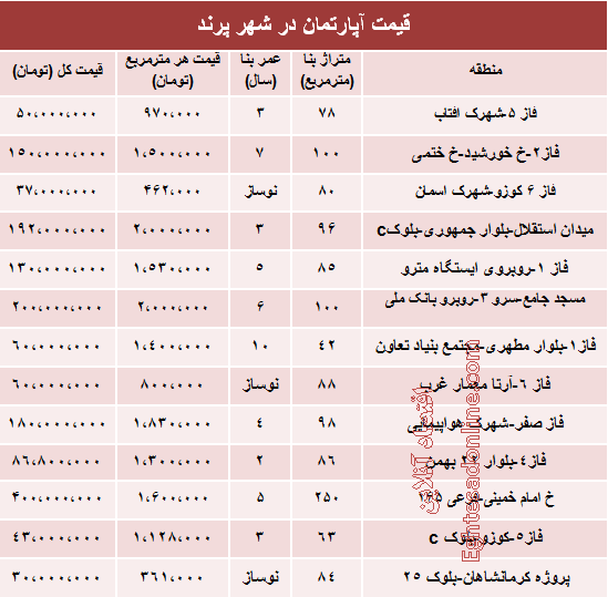 نرخ جدید مسکن در شهر جدید پرند نرخ جدید مسکن در شهر جدید پرند