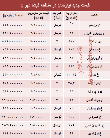 نرخ آپارتمان در منطقه گیشا تهران چقدراست؟ نرخ آپارتمان در منطقه گیشا تهران چقدراست؟