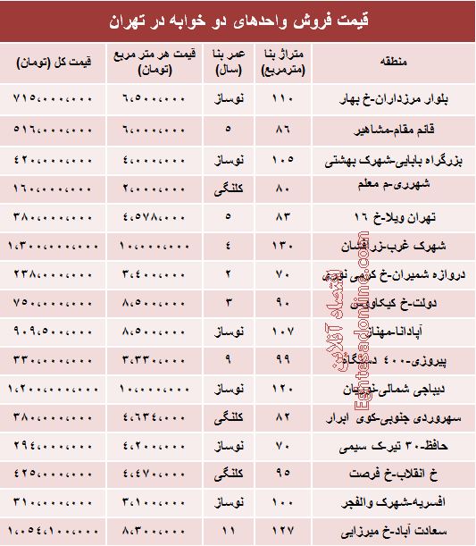 آپارتمان دوخوابه در تهران چه قیمت است؟ آپارتمان دوخوابه در تهران چه قیمت است؟